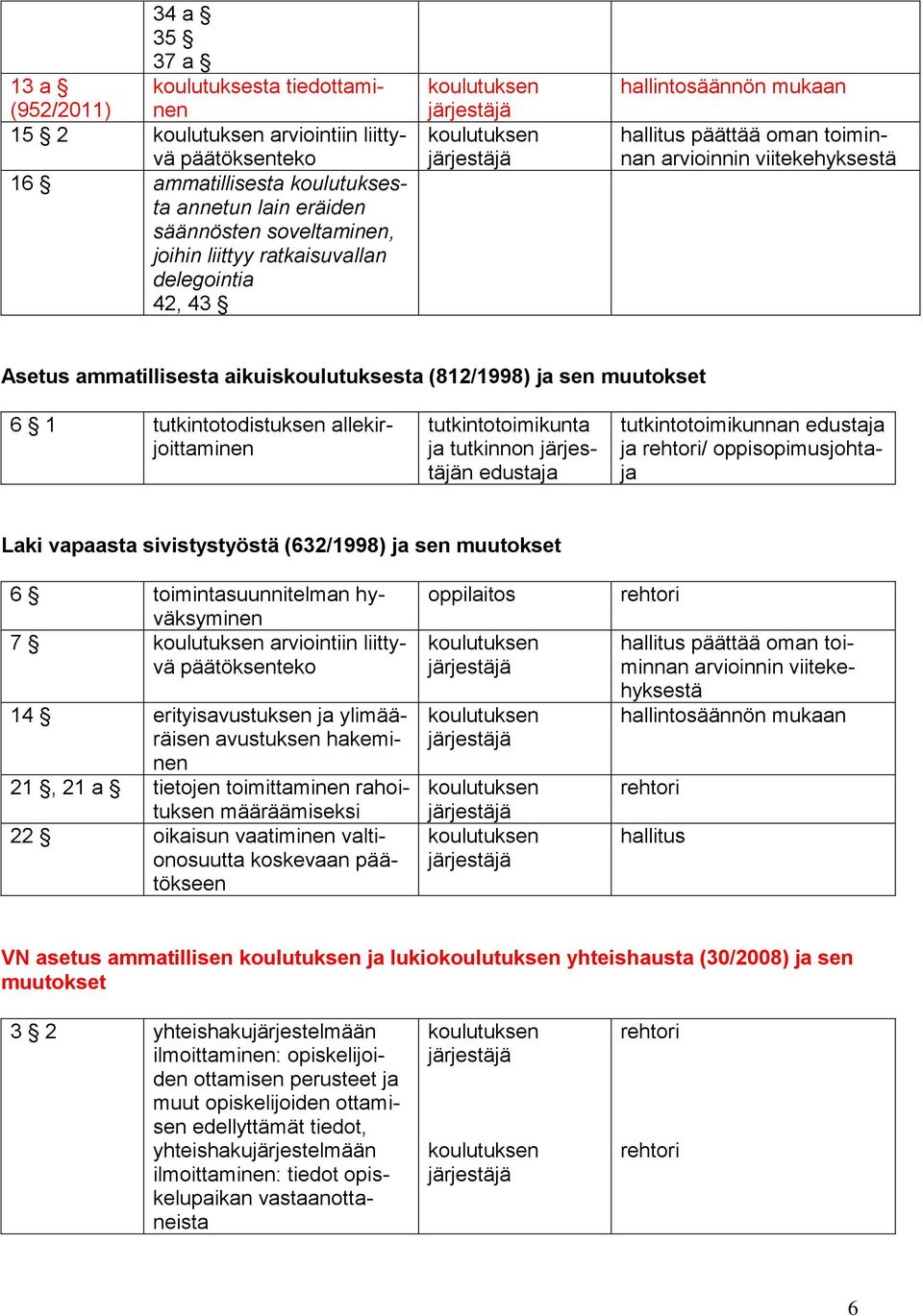 tutkinnon n edustaja tutkintotoimikunnan edustaja ja / oppisopimusjohtaja Laki vapaasta sivistystyöstä (632/1998) ja sen muutokset 6 toimintasuunnitelman hyväksyminen 7 arviointiin liittyvä