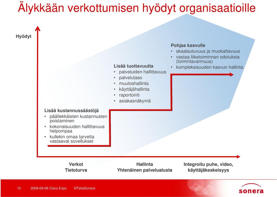 (toimintavarmuus) kompleksisuuden kasvun hallinta Lisää kustannussäästöjä päällekkäisten kustannusten poistaminen kokonaisuuden