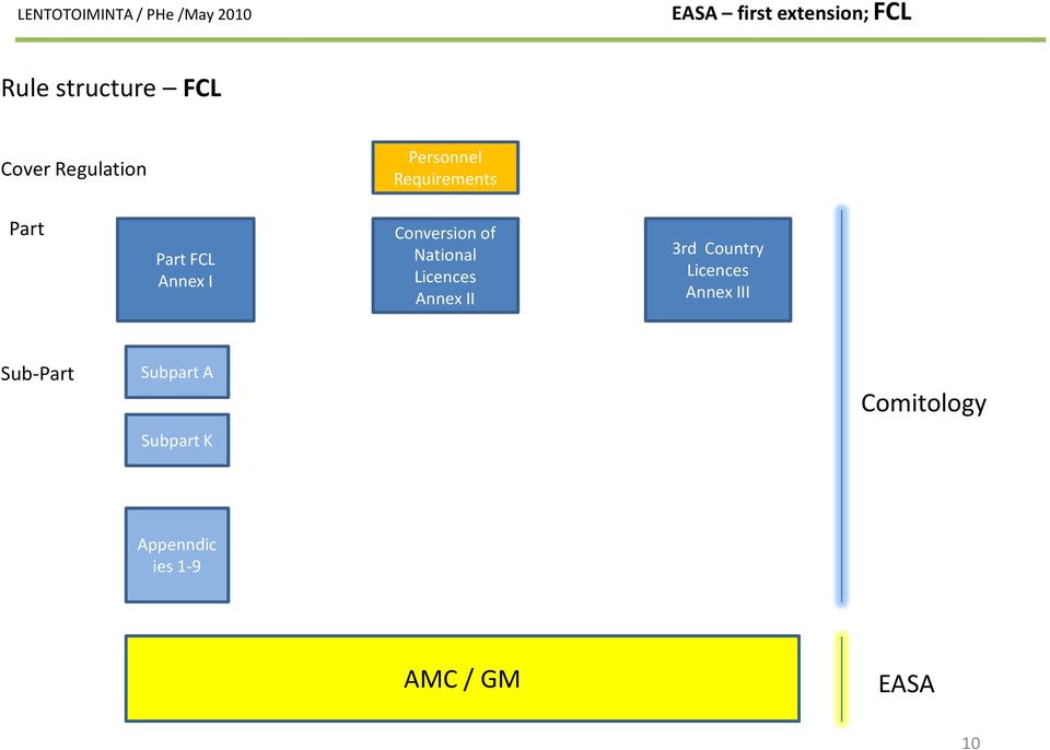 Licences Annex II 3rd Country Licences Annex III