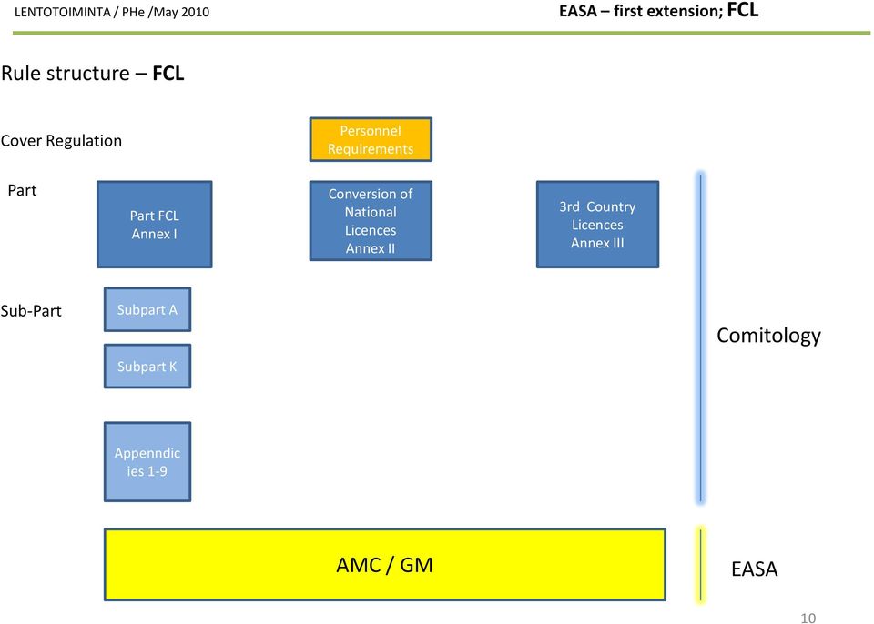 Licences Annex II 3rd Country Licences Annex III