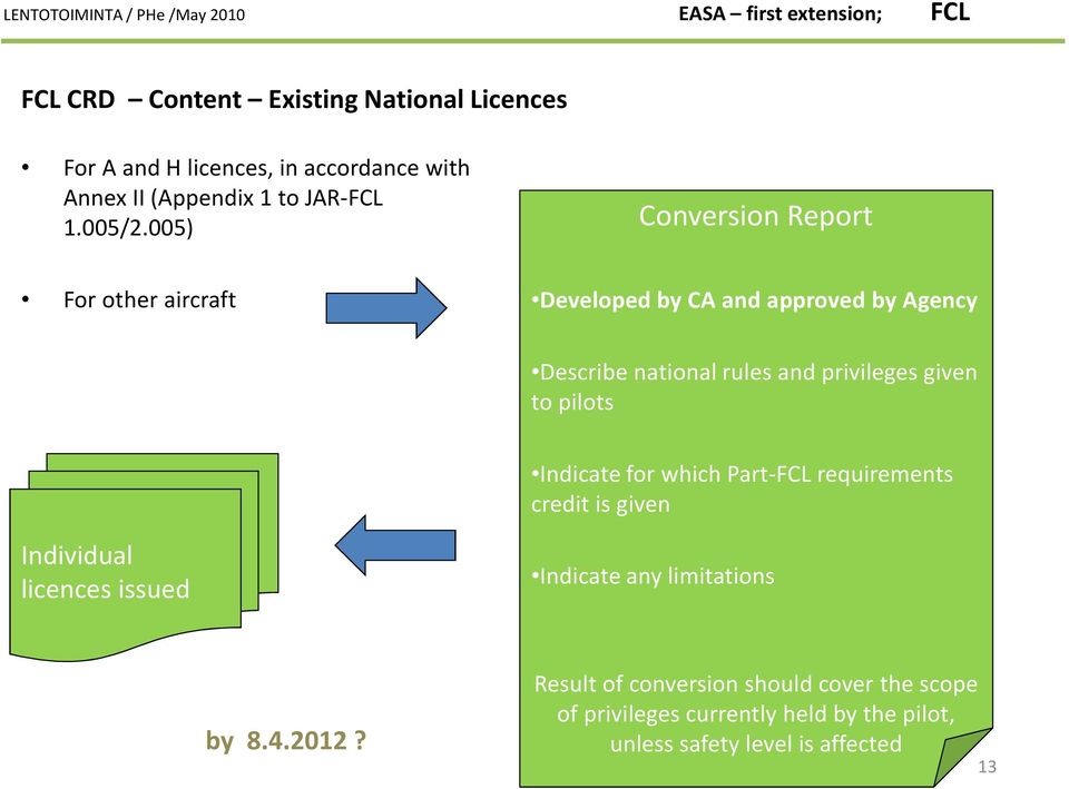 to pilots Indicate for which Part-FCL requirements credit is given Individual licences issued Indicate any limitations by 8.4.