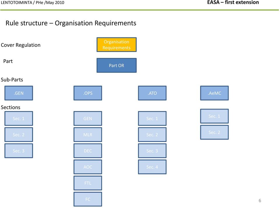 Part OR Sub-Parts.GEN.OPS.ATO.AeMC Sections Sec. 1 GEN Sec.