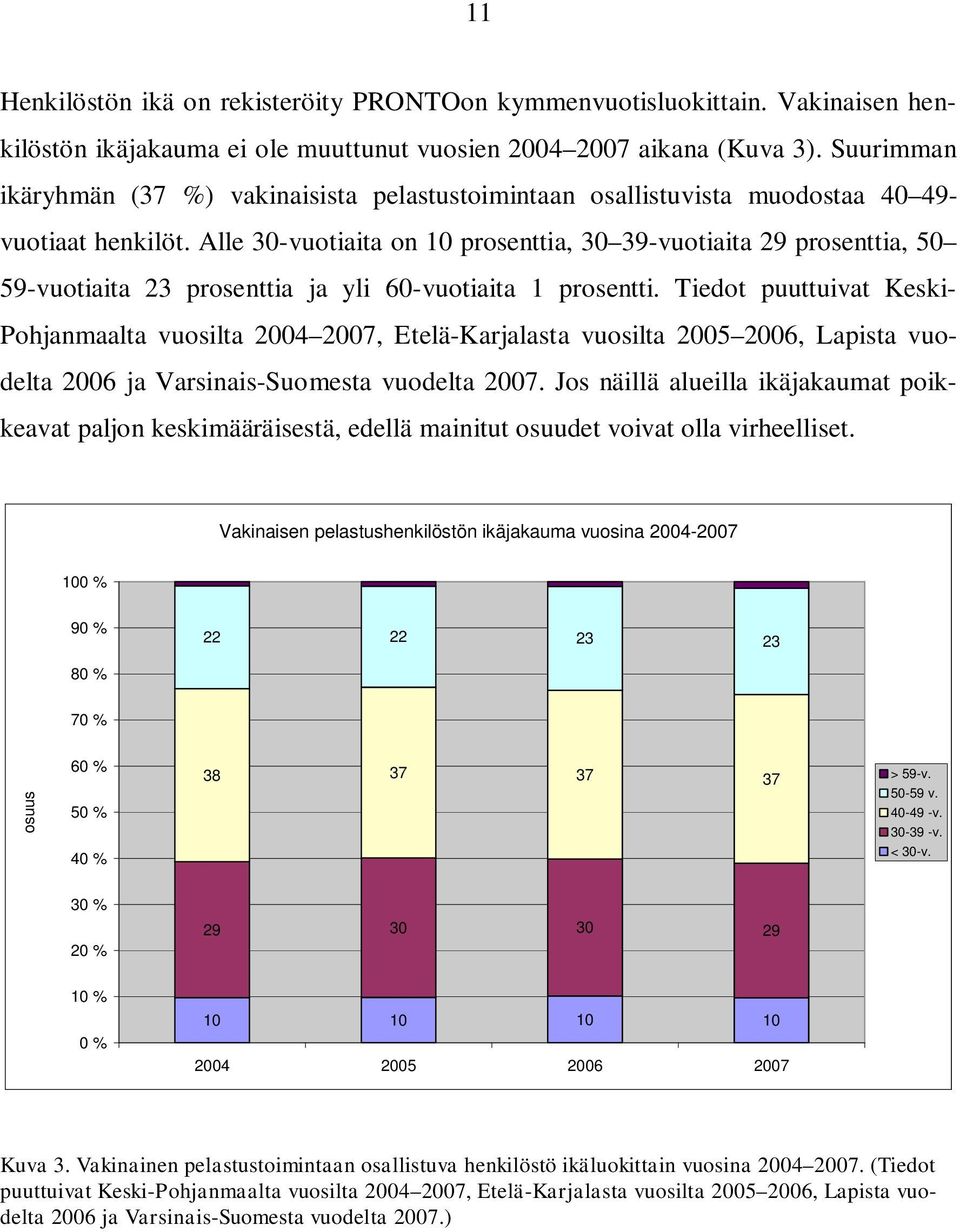 Alle 3-vuotiaita on 1 prosenttia, 3 39-vuotiaita 29 prosenttia, 5 59-vuotiaita 23 prosenttia ja yli 6-vuotiaita 1 prosentti.