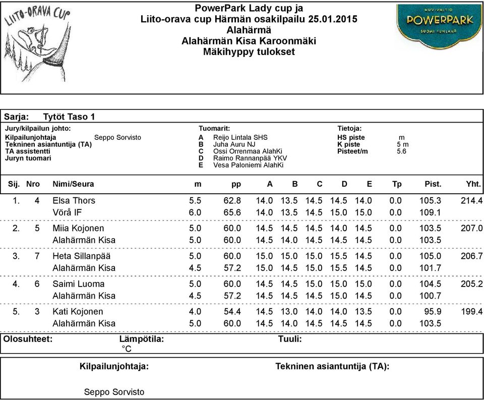 Nro Nii/Seura pp A B C D E Tp Pist. Yht. 1. 4 Elsa Thors 5.5 62.8 14.0 13.5 14.5 14.5 14.0 0.0 105.3 214.4 Vörå IF 6.0 65.6 14.0 13.5 14.5 15.0 15.0 0.0 109.1 2. 5 Miia Kojonen 5.0 60.0 14.5 14.5 14.5 14.0 14.5 0.