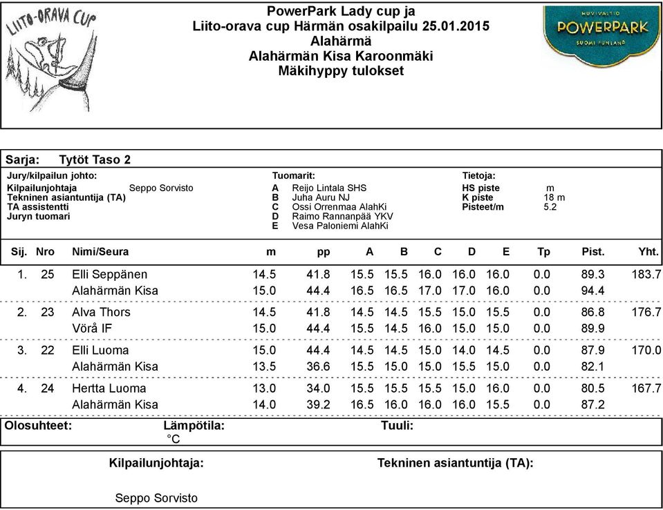 Nro Nii/Seura pp A B C D E Tp Pist. Yht. 1. 25 Elli Seppänen 14.5 41.8 15.5 15.5 16.0 16.0 16.0 0.0 89.3 183.7 Alahärän Kisa 15.0 44.4 16.5 16.5 17.0 17.0 16.0 0.0 94.4 2. 23 Alva Thors 14.