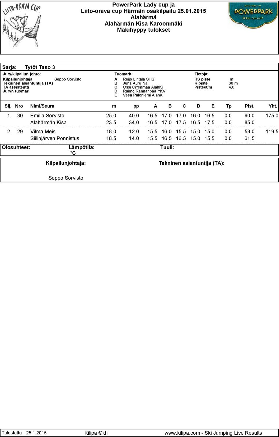 Paloniei AlahKi 30 4.0 Sij. Nro Nii/Seura pp A B C D E Tp Pist. Yht. 1. 30 Eilia Sorvisto 25.0 40.0 16.5 17.0 17.0 16.0 16.5 0.0 90.0 175.