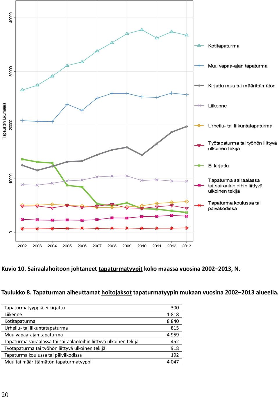 Sairaalahoitoon johtaneet tapaturmatyypit koko maassa vuosina 2002 2013, N. Taulukko 8. Tapaturman aiheuttamat hoitojaksot tapaturmatyypin mukaan vuosina 2002 2013 alueella.