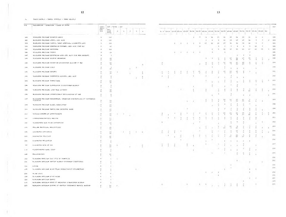 NEUPLASMA MALIGNUM GENI TALI UM FEMINAE, LOCO ALIC SIVE NUD 1 b5 NEUPLASMA MALIGNUM PPOSTATAE 166 NEUPLASMA MALIGNUM TESTIS 167 NEUPLASMA MALIGNUM GENITALIUM V IR I LOCU ALIO SIVE NON INOICATC ldd