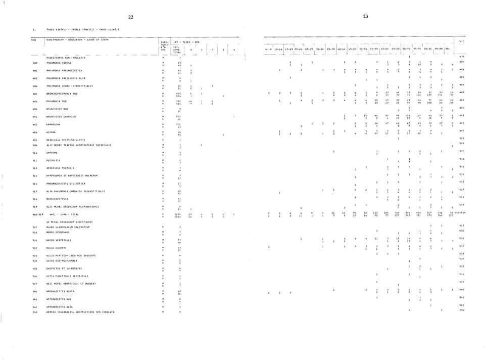 485 BRONCHOPNEUMONIA NUD 486 PNEUMONIA NUD 490 BRONCHITIS NUD 491 BRONCHITIS CHRONICA 492 EMPHYSEMA 493 ASTHMA 501 ABSCESSUS PER I TONS IL L AR I S 508 ALII MORBI TRACTUS RESPIPATCRII SUPERIÜRIS 510