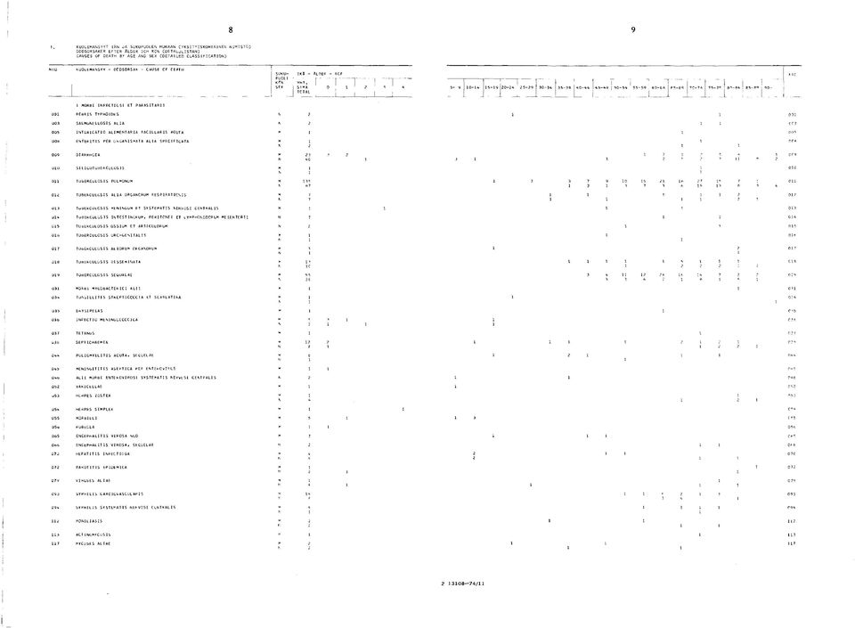 PARAS IT ARII ÜOI FE8RIS TYP HO I Dt S 003 SALMONELLOSIS ALIA 005 I NTÜXICAT I O ALIMENTARIA EACILLARIS ACUTA 00b ENTERITIS PER ÜRGANISMATA ALIA SPECIFICATA 009 DIARRHOEA 010 SILICOTUbERCULUSIS 011