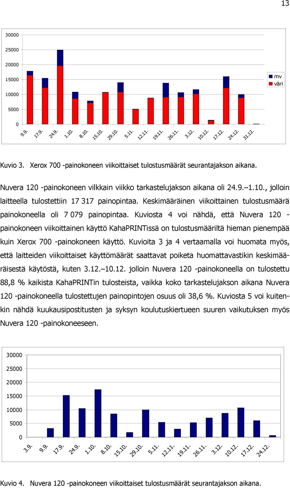 , jolloin laitteella tulostettiin 17 317 painopintaa. Keskimääräinen viikoittainen tulostusmäärä painokoneella oli 7 079 painopintaa.