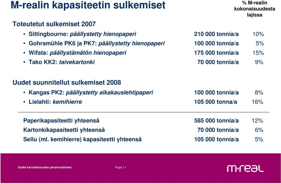 suunnitellut sulkemiset 2008 Kangas PK2: päällystetty aikakauslehtipaperi 100 000 tonnia/a 8% Lielahti: kemihierre 105 000 tonna/a 16% Paperikapasiteetti yhteensä 585