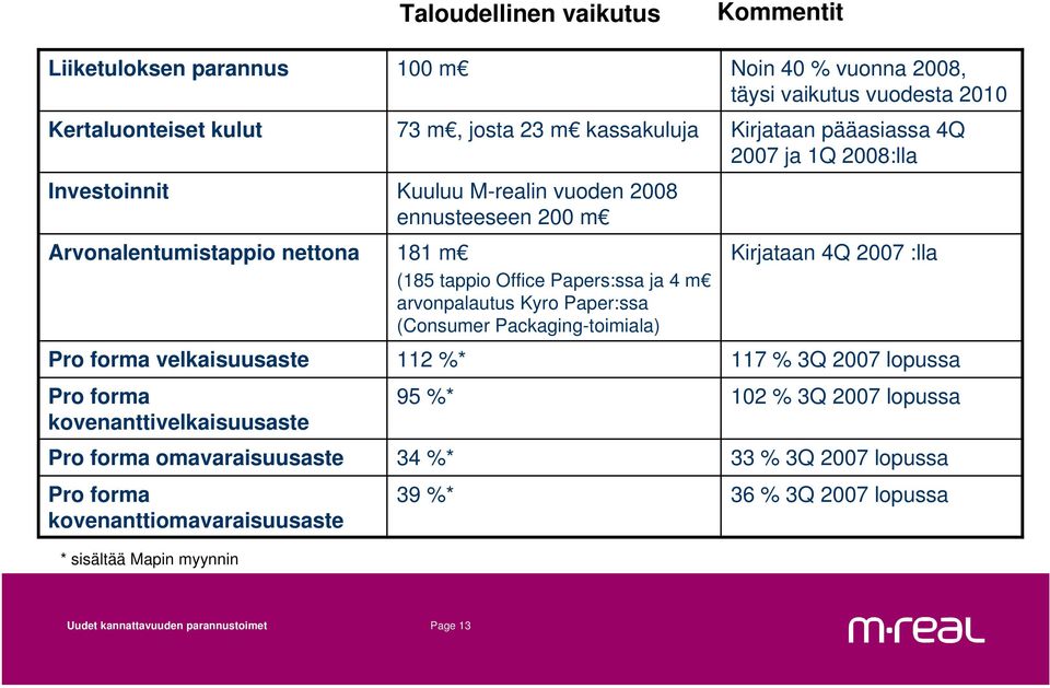 forma velkaisuusaste Pro forma kovenanttivelkaisuusaste 112 %* Kirjataan 4Q 2007 :lla 95 %* 102 % 3Q 2007 lopussa Pro forma omavaraisuusaste 34 %* 33 % 3Q 2007 lopussa Pro forma