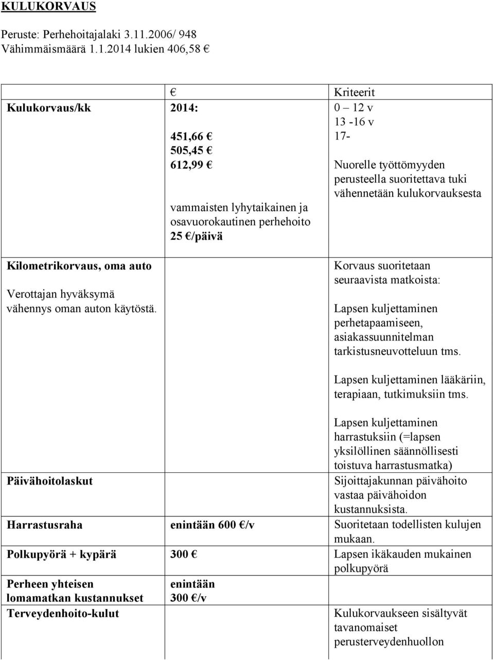 suoritettava tuki vähennetään kulukorvauksesta Kilometrikorvaus, oma auto Verottajan hyväksymä vähennys oman auton käytöstä.