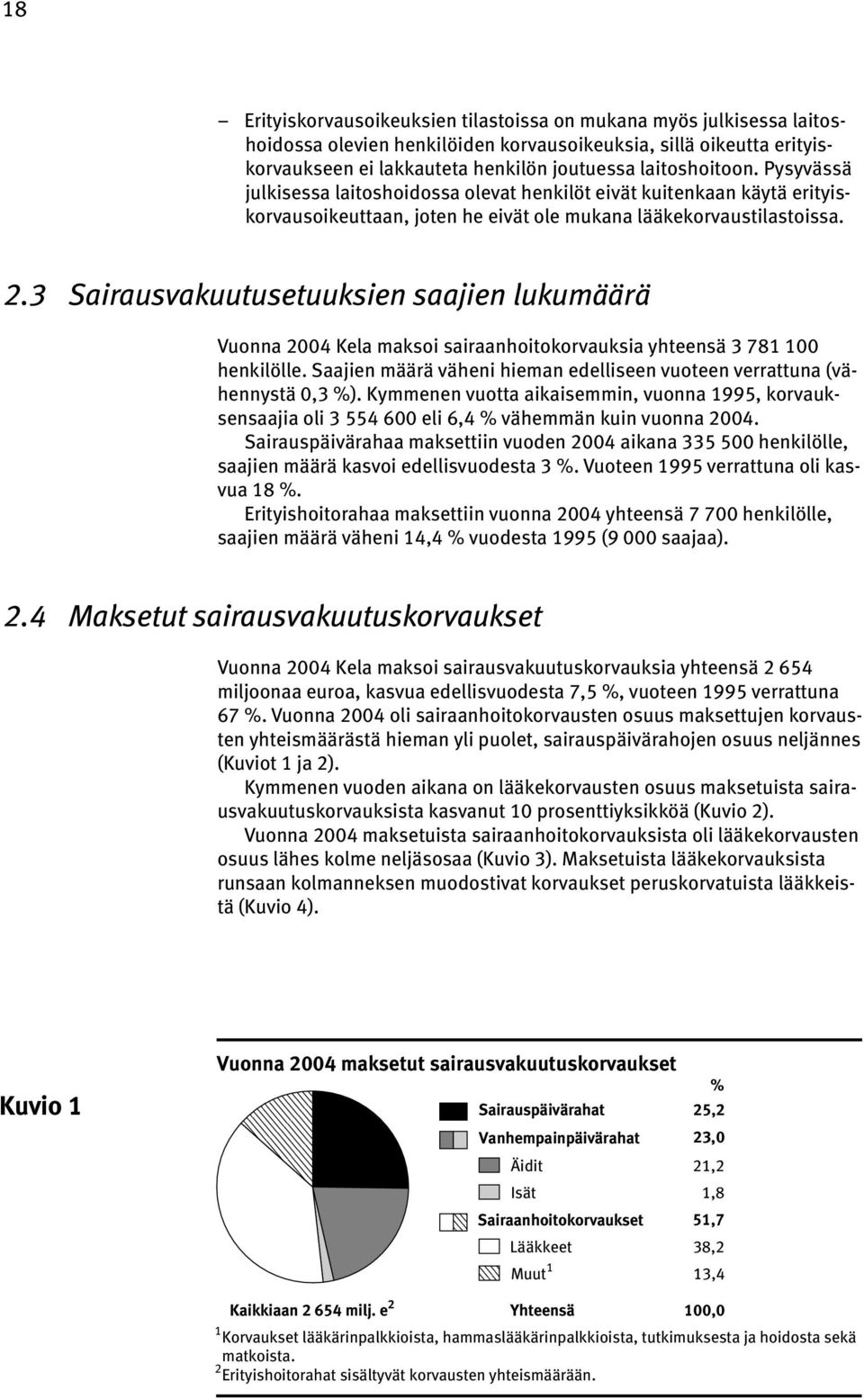 3 Sairausvakuutusetuuksien saajien lukumäärä Vuonna 2004 Kela maksoi sairaanhoitokorvauksia yhteensä 3 781 100 henkilölle. Saajien määrä väheni hieman edelliseen vuoteen verrattuna (vähennystä 0,3 %).