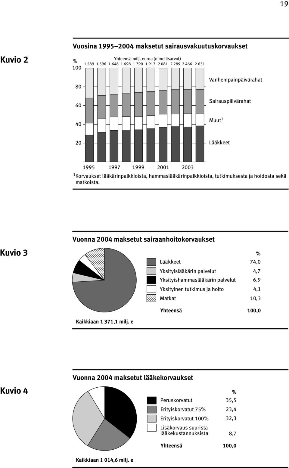 lääkärinpalkkioista, hammaslääkärinpalkkioista, tutkimuksesta ja hoidosta sekä matkoista.