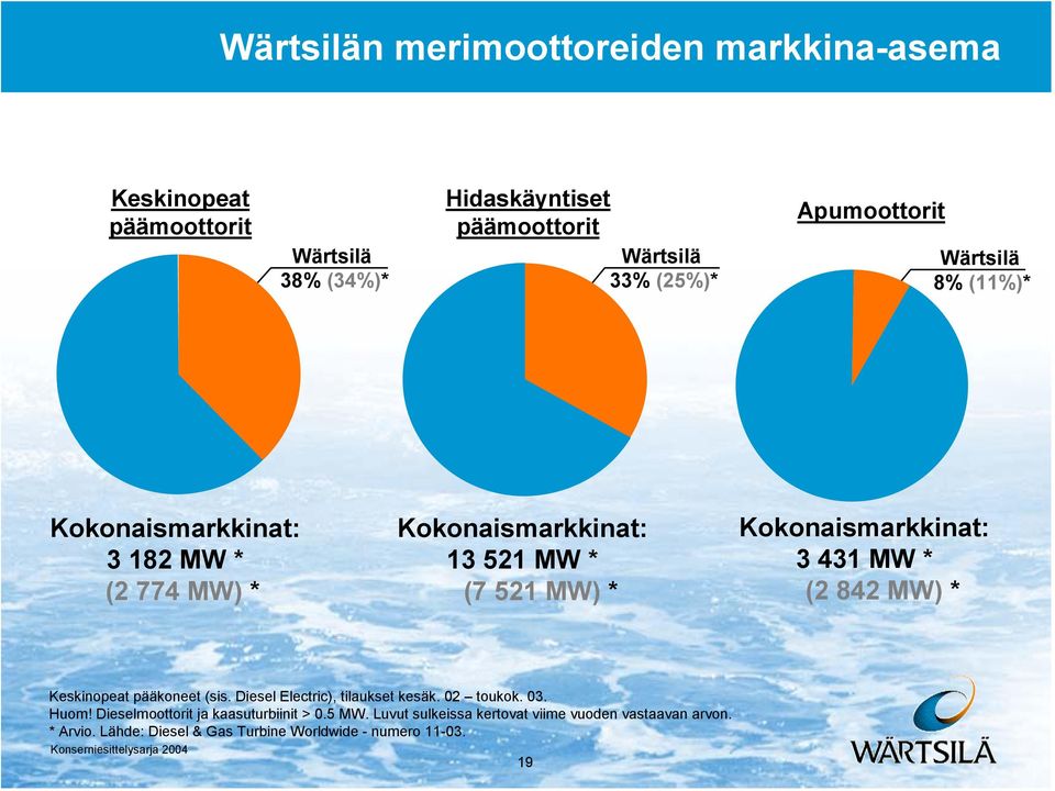 Kokonaismarkkinat: 3 431 MW * (2 842 MW) * Keskinopeat pääkoneet (sis. Diesel Electric), tilaukset kesäk. 02 toukok. 03. Huom!