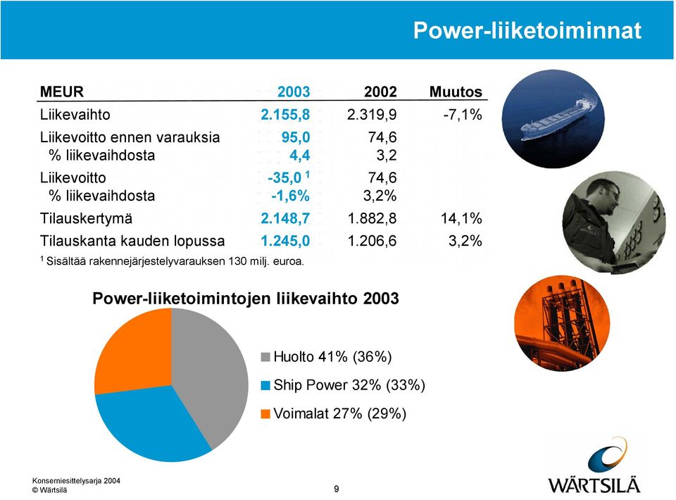 liikevaihdosta -1,6% 3,2% Tilauskertymä 2.148,7 1.882,8 14,1% Tilauskanta kauden lopussa 1.245,0 1.