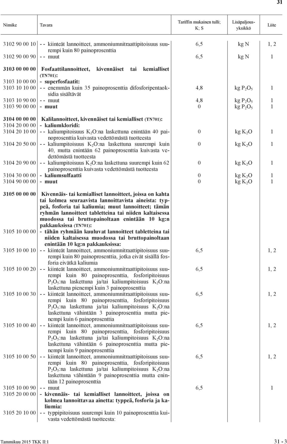 muut 0 kg P 2 O 5 1 3104 00 00 00 Kalilannoitteet, kivennäiset tai kemialliset (TN701): 3104 20 00 00 - kaliumkloridi: 3104 20 10 00 - - kaliumpitoisuus K 2 O:na laskettuna enintään 40