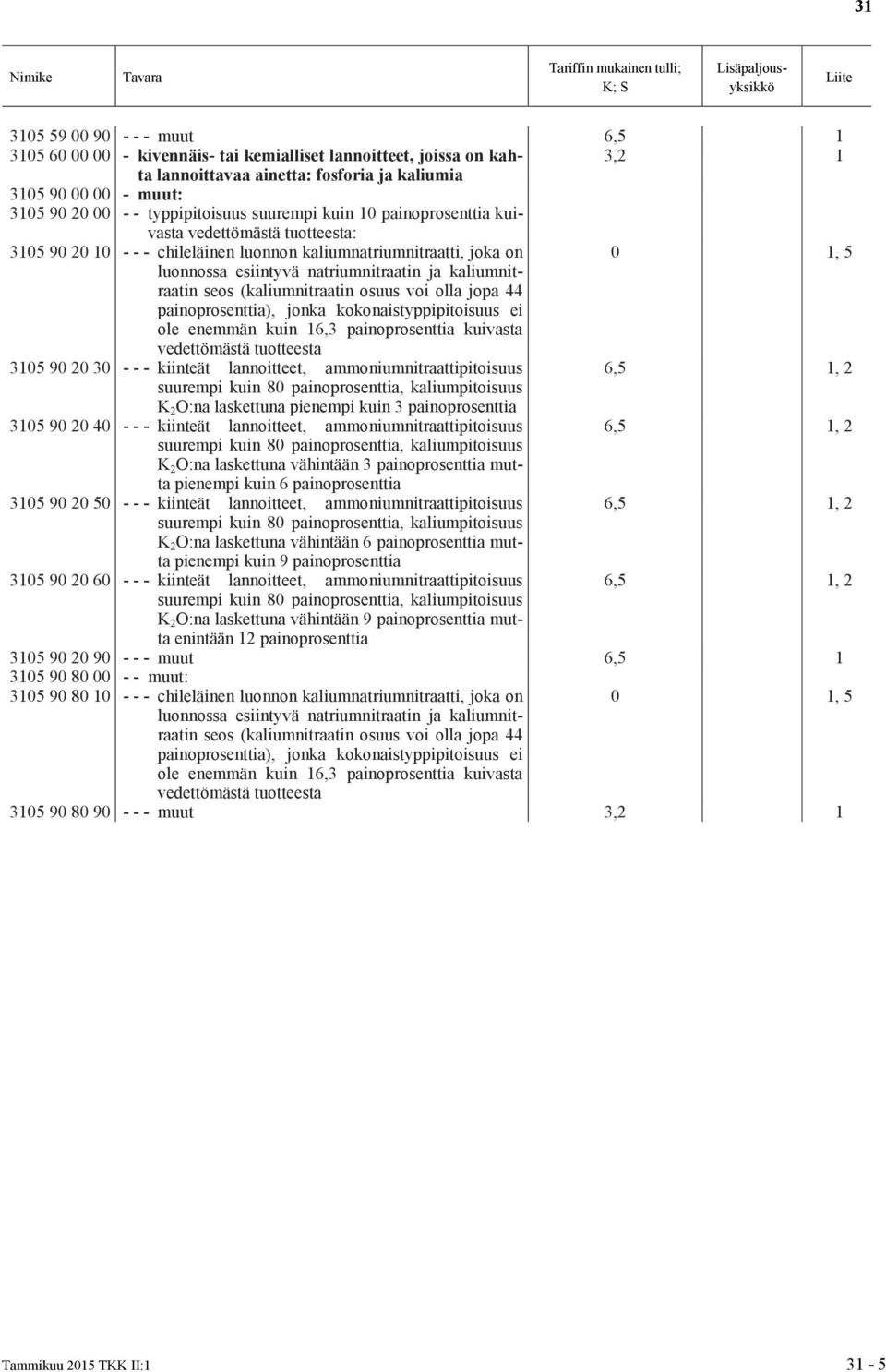 ja kaliumnitraatin seos (kaliumnitraatin osuus voi olla jopa 44 painoprosenttia), jonka kokonaistyppipitoisuus ei ole enemmän kuin 16,3 painoprosenttia kuivasta vedettömästä tuotteesta 3105 90 20 30