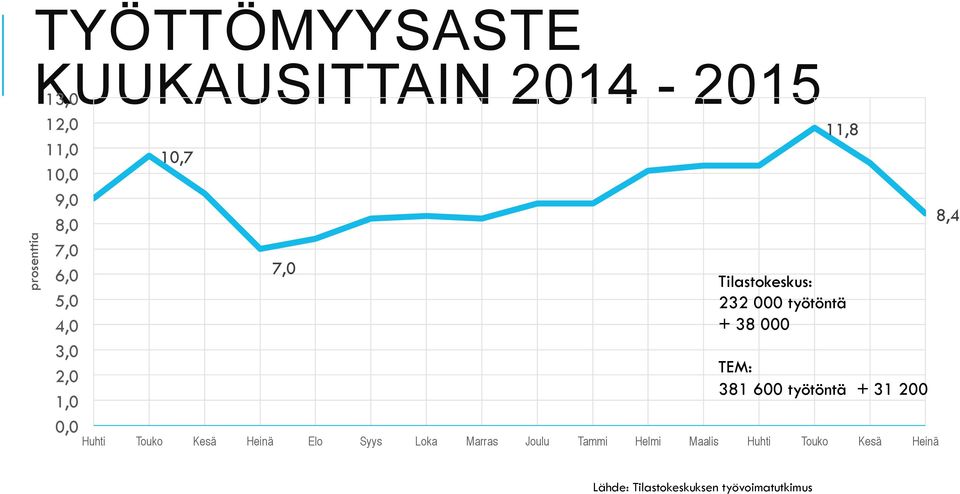 Joulu Tammi Helmi Maalis Huhti Touko Kesä Heinä 11,8 Tilastokeskus: 232 000