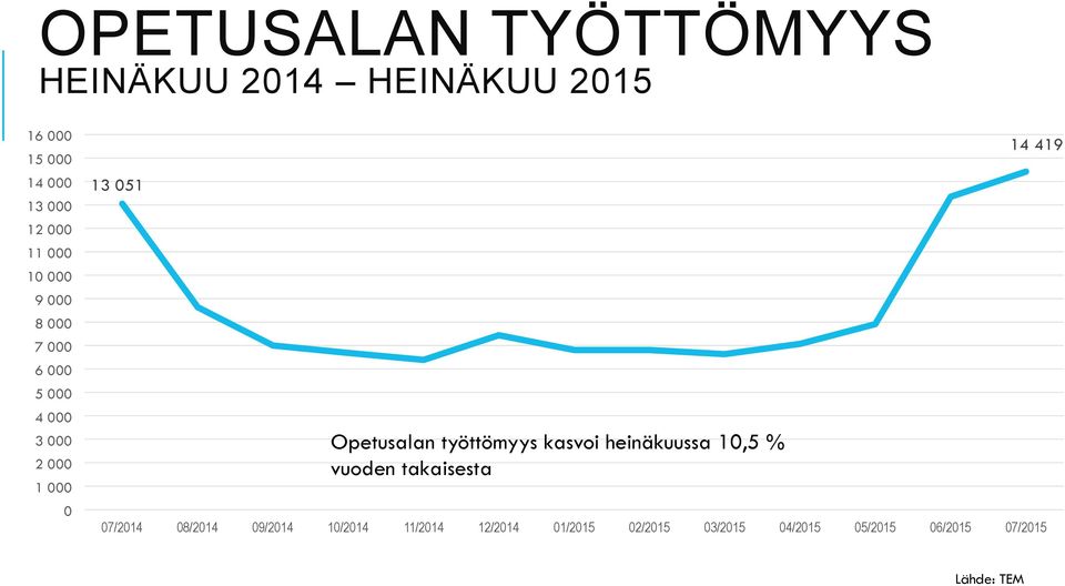 työttömyys kasvoi heinäkuussa 10,5 % vuoden takaisesta 07/2014 08/2014 09/2014 10/2014