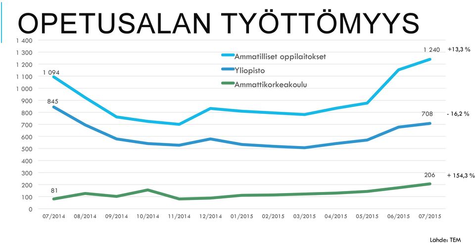 Ammattikorkeakoulu 1 240 708 206 07/2014 08/2014 09/2014 10/2014 11/2014