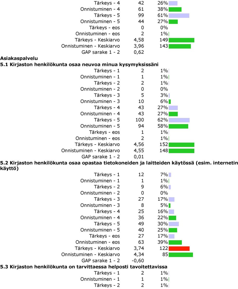 1 Kirjaston henkilökunta osaa neuvoa minua kysymyksissäni Tärkeys - 2 2 1% Onnistuminen - 2 0 0% Tärkeys - 3 5 3% Onnistuminen - 3 10 6% Tärkeys - 4 43 27% Onnistuminen - 4 43 27% Tärkeys - 5 100 62%