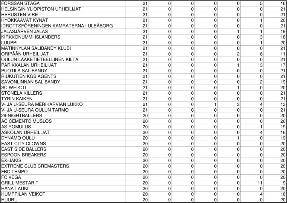 KILTA 21 0 0 0 0 0 21 PARIKKALAN URHEILIJAT 21 0 0 0 1 3 17 PUOTILA SALIBANDY 21 0 0 0 0 0 21 RIUKUTIEN KGB AGENTS 21 0 0 0 0 0 21 SAVONLINNAN SALIBANDY 21 0 0 0 0 2 19 SC WEIKOT 21 0 0 0 1 0 20