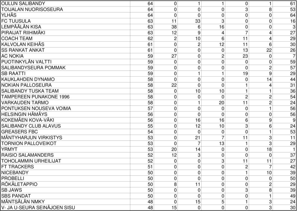 1 1 19 9 29 KAUKLAHDEN DYNAMO 58 0 0 0 0 14 44 NOKIAN PALLOSEURA 58 22 0 0 1 4 31 SALIBANDY TUSKA TEAM 58 0 10 10 1 1 36 TAMPEREEN PUNAKONE 1996 58 0 0 0 2 2 54 VARKAUDEN TARMO 58 0 1 20 11 2 24
