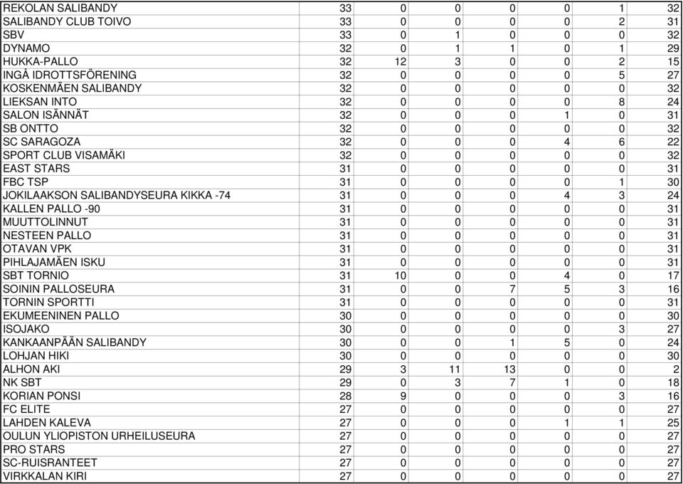 31 FBC TSP 31 0 0 0 0 1 30 JOKILAAKSON SALIBANDYSEURA KIKKA -74 31 0 0 0 4 3 24 KALLEN PALLO -90 31 0 0 0 0 0 31 MUUTTOLINNUT 31 0 0 0 0 0 31 NESTEEN PALLO 31 0 0 0 0 0 31 OTAVAN VPK 31 0 0 0 0 0 31
