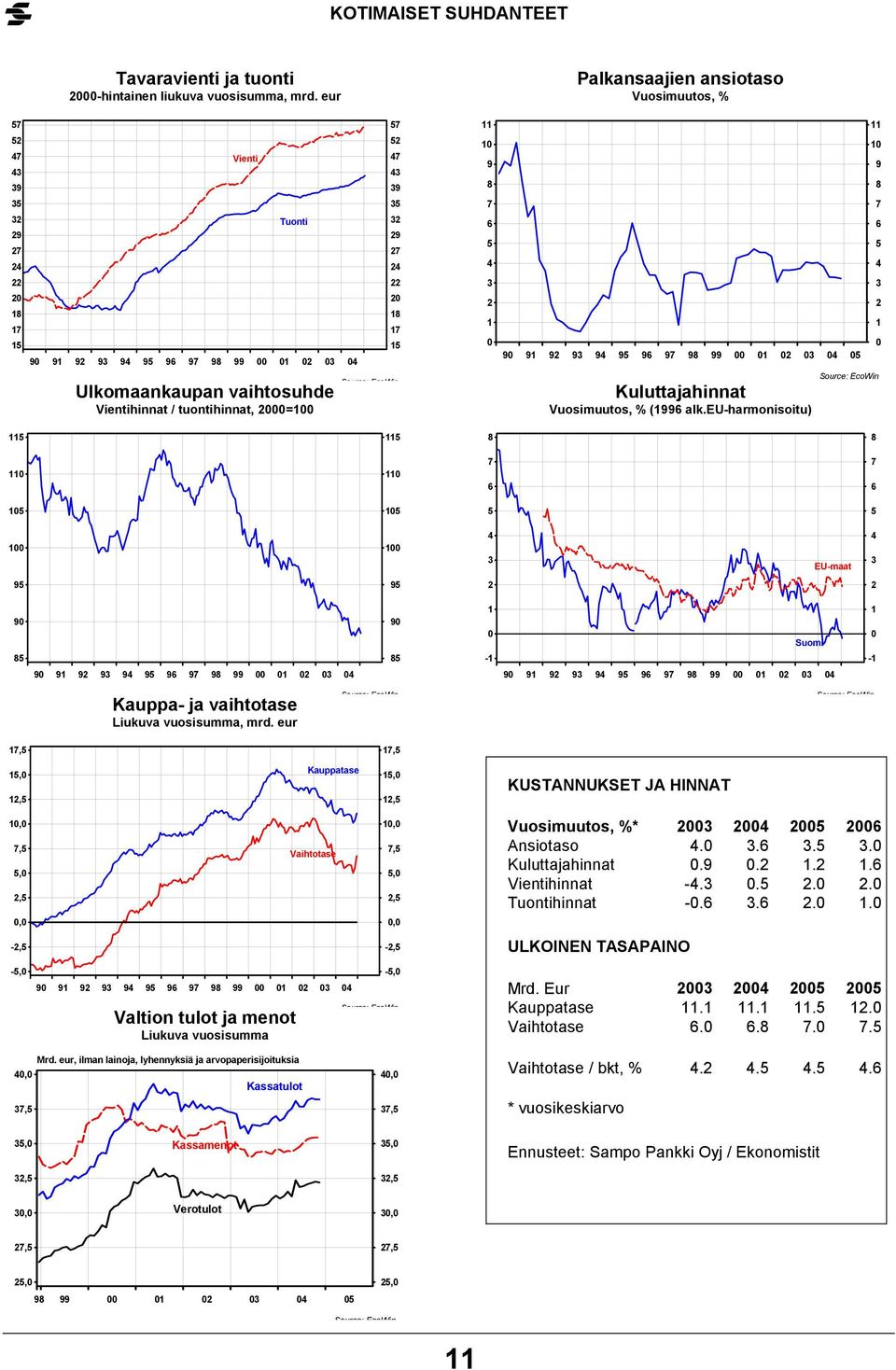 eu-harmonisoitu) EU-maat Suomi - - Kauppa- ja vaihtotase Liukuva vuosisumma, mrd. eur,,,, Kauppatase,, KUSTANNUKSET JA HINNAT,,,,, Vaihtotase,,,,, Vuosimuutos, * Ansiotaso.... Kuluttajahinnat.