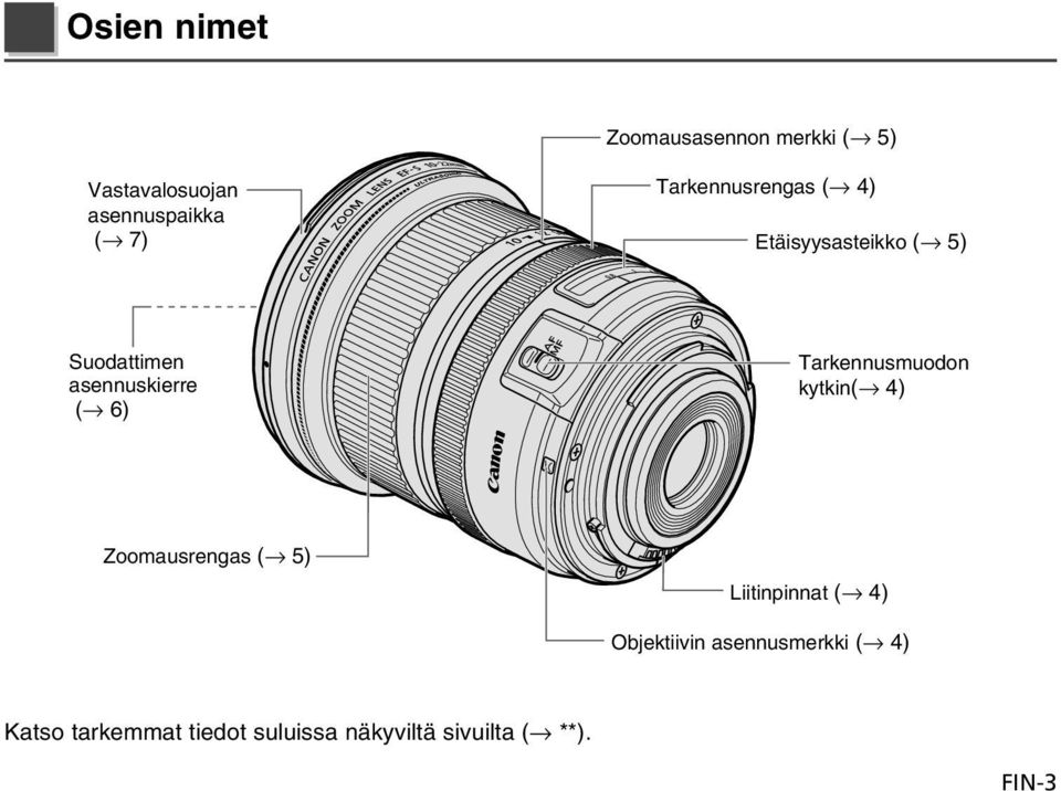 Tarkennusmuodon kytkin( 4) Zoomausrengas ( 5) Liitinpinnat ( 4) Objektiivin