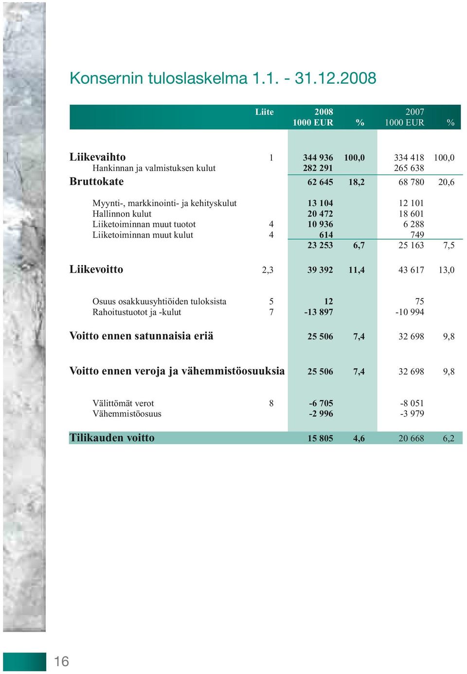 markkinointi- ja kehityskulut 13 104 12 101 Hallinnon kulut 20 472 18 601 Liiketoiminnan muut tuotot 4 10 936 6 288 Liiketoiminnan muut kulut 4 614 749 23 253 6,7 25 163 7,5