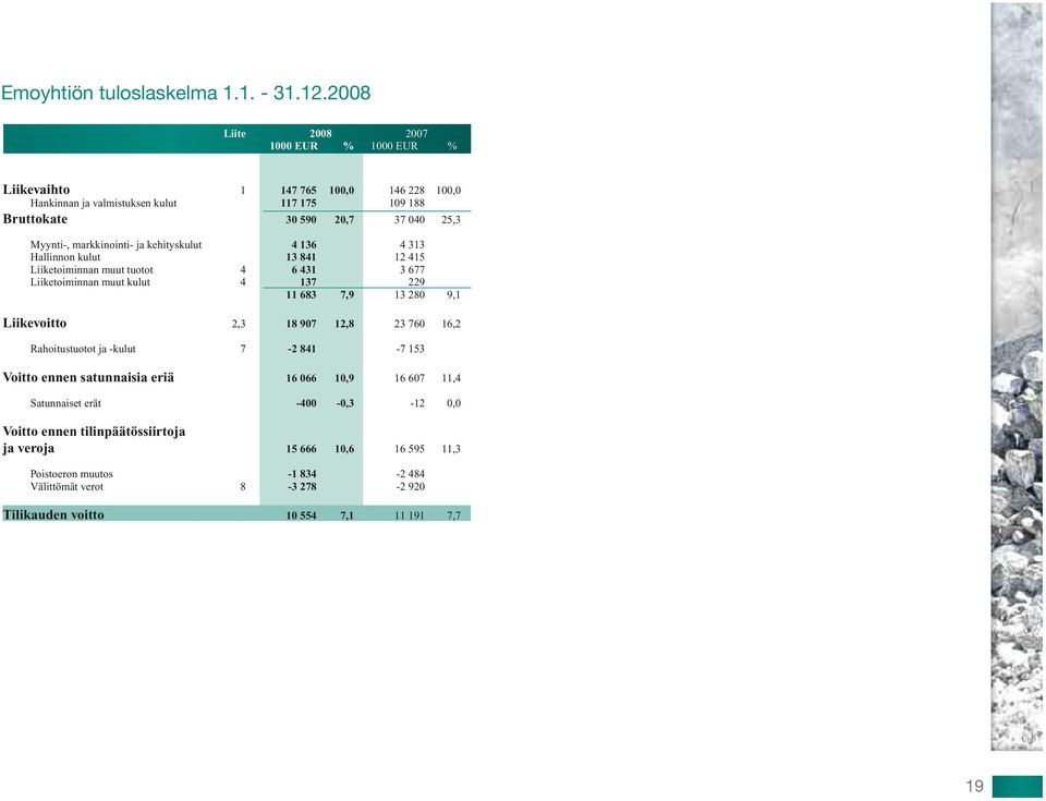 markkinointi- ja kehityskulut 4 136 4 313 Hallinnon kulut 13 841 12 415 Liiketoiminnan muut tuotot 4 6 431 3 677 Liiketoiminnan muut kulut 4 137 229 11 683 7,9 13 280 9,1