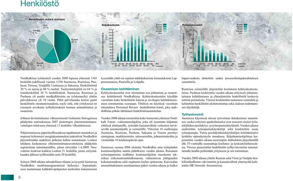 26-30 36-40 46- palvelusvuodet 1-5 11-15 21-25 31-35 41-45 8 Nordkalkissa työskenteli vuoden 2008 lopussa yhteensä 1345 henkilöä (edellisenä vuonna 1339) Suomessa, Ruotsissa, Puolassa, Virossa,