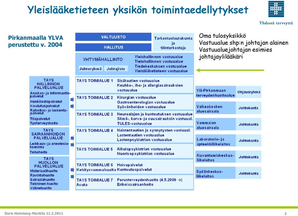 2004 Oma tulosyksikkö Vastuualue shp:n johtajan