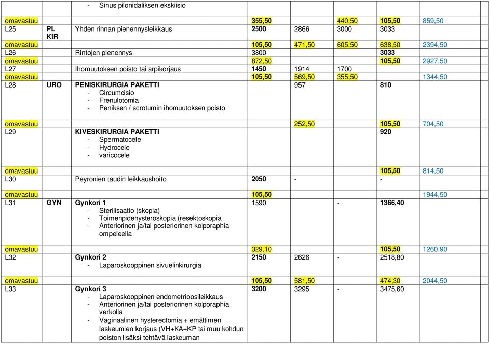 Frenulotomia - Peniksen / scrotumin ihomuutoksen poisto omavastuu 252,50 105,50 704,50 L29 KIVESKIRURGIA PAKETTI 920 - Spermatocele - Hydrocele - varicocele omavastuu 105,50 814,50 L30 Peyronien