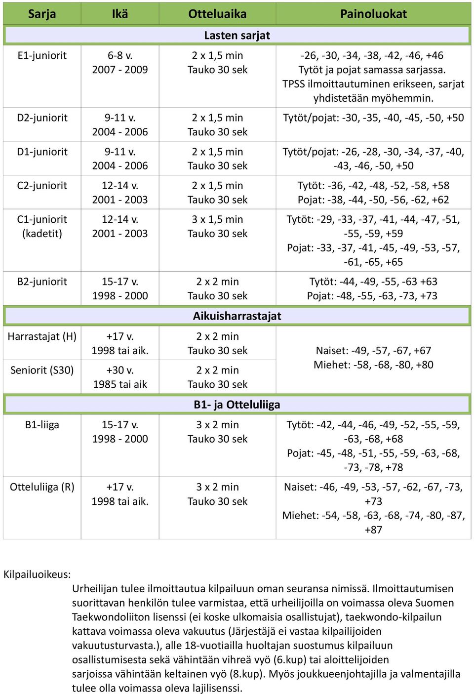 2004-2006 Tytöt/pojat: -26, -28, -30, -34, -37, -40, -43, -46, -50, +50 C2-juniorit 12-14 v.