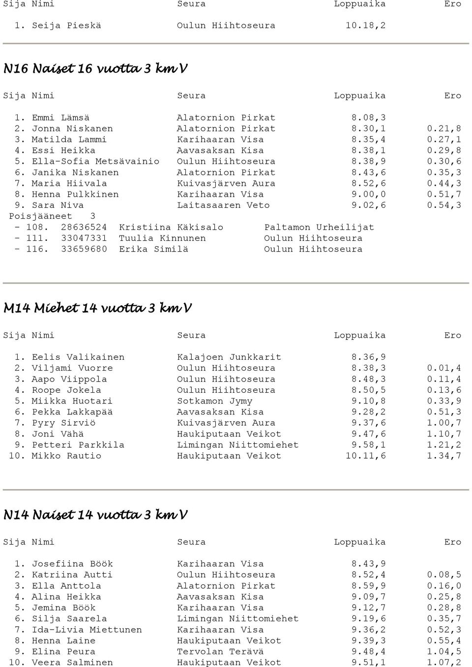 Maria Hiivala Kuivasjärven Aura 8.52,6 0.44,3 8. Henna Pulkkinen Karihaaran Visa 9.00,0 0.51,7 9. Sara Niva Laitasaaren Veto 9.02,6 0.54,3 Poisjääneet 3-108.