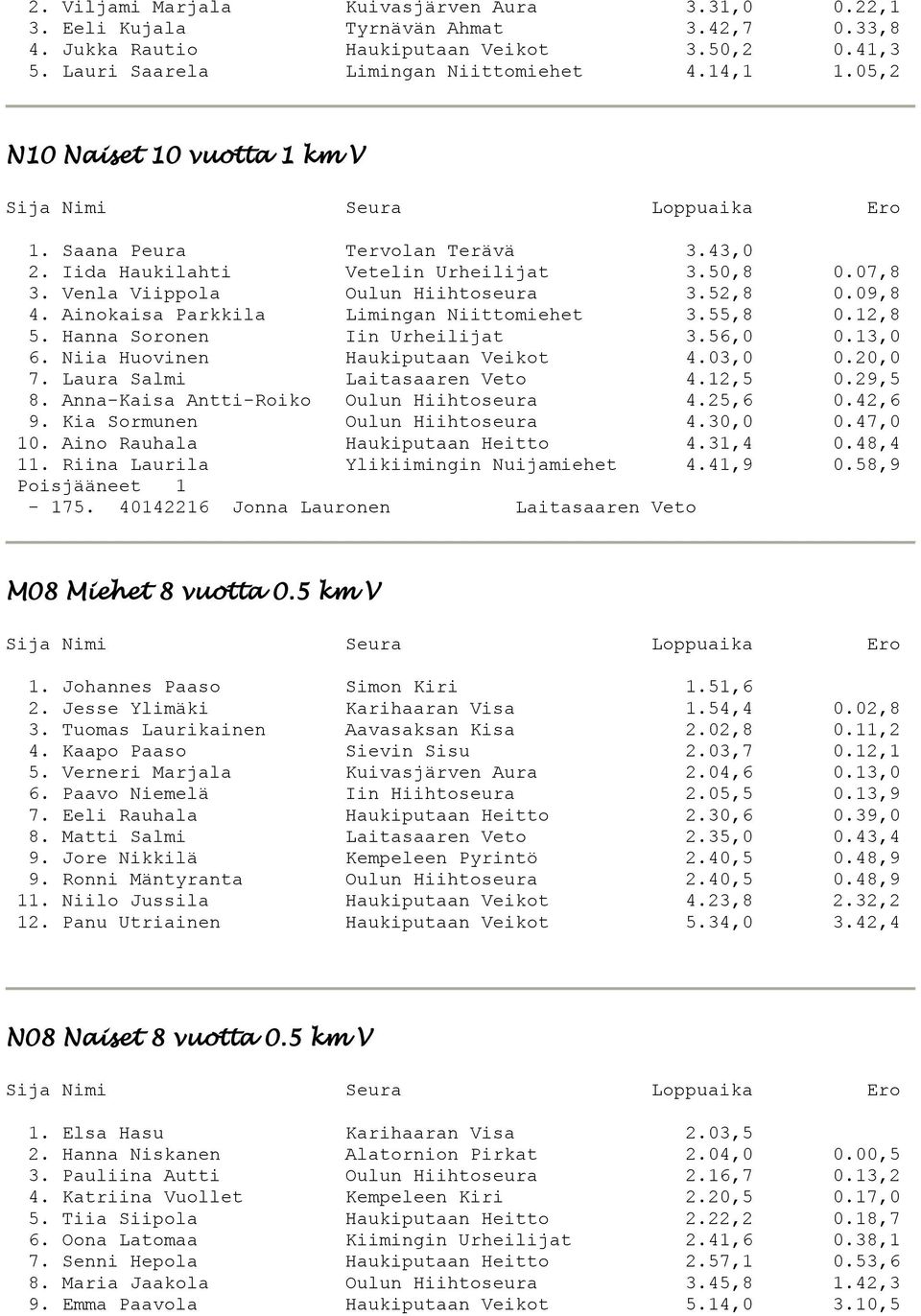 Ainokaisa Parkkila Limingan Niittomiehet 3.55,8 0.12,8 5. Hanna Soronen Iin Urheilijat 3.56,0 0.13,0 6. Niia Huovinen Haukiputaan Veikot 4.03,0 0.20,0 7. Laura Salmi Laitasaaren Veto 4.12,5 0.29,5 8.