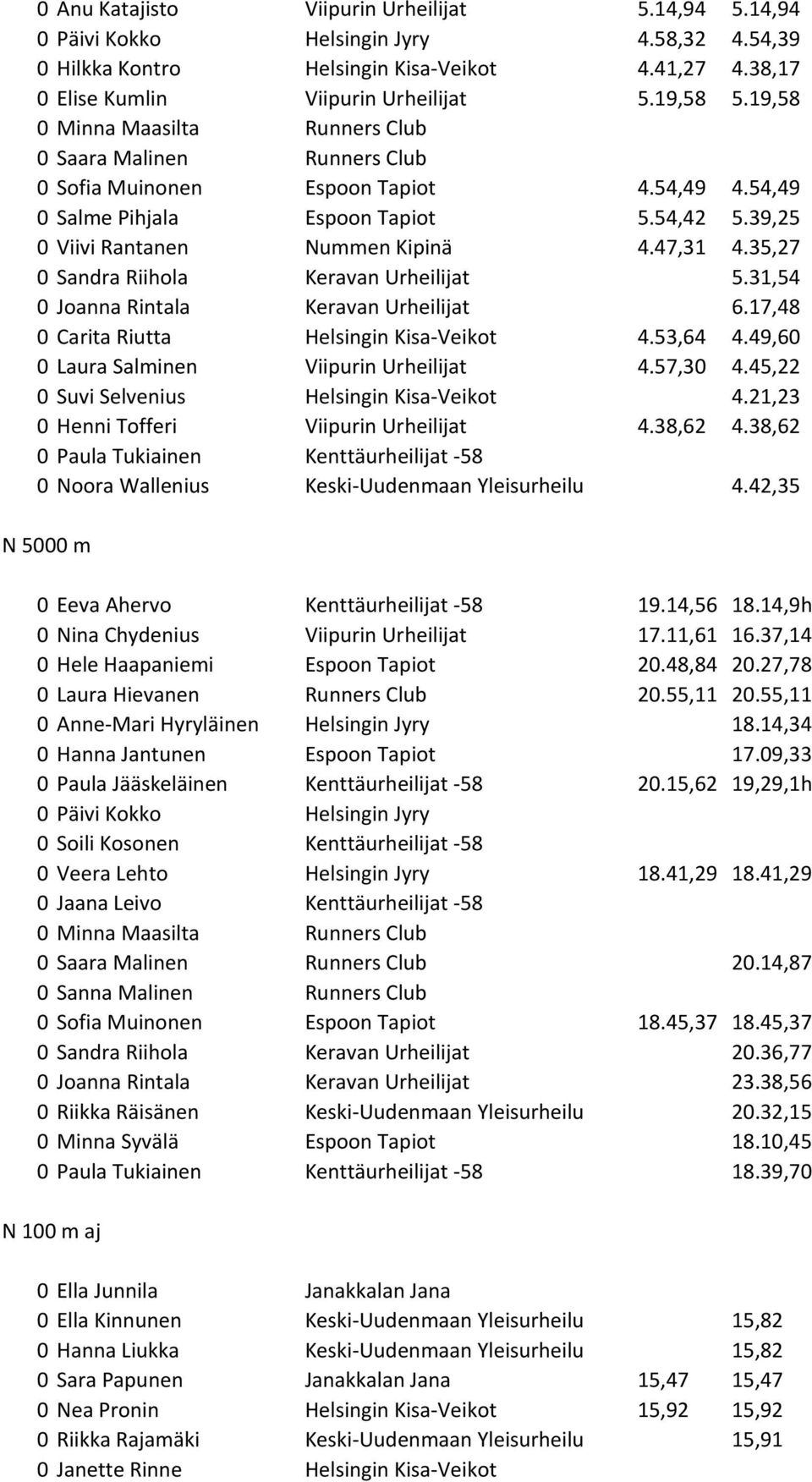 35,27 0 Sandra Riihola Keravan Urheilijat 5.31,54 0 Joanna Rintala Keravan Urheilijat 6.17,48 0 Carita Riutta Helsingin Kisa-Veikot 4.53,64 4.49,60 0 Laura Salminen Viipurin Urheilijat 4.57,30 4.