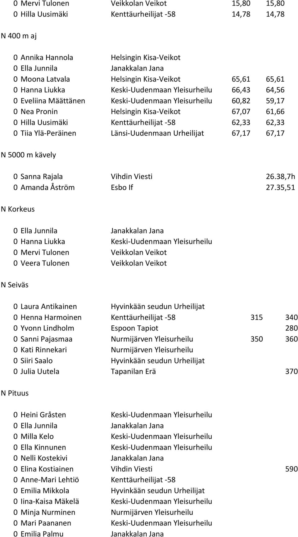 0 Hilla Uusimäki Kenttäurheilijat -58 62,33 62,33 0 Tiia Ylä-Peräinen Länsi-Uudenmaan Urheilijat 67,17 67,17 N 5000 m kävely 0 Sanna Rajala Vihdin Viesti 26.38,7h 0 Amanda Åström Esbo If 27.