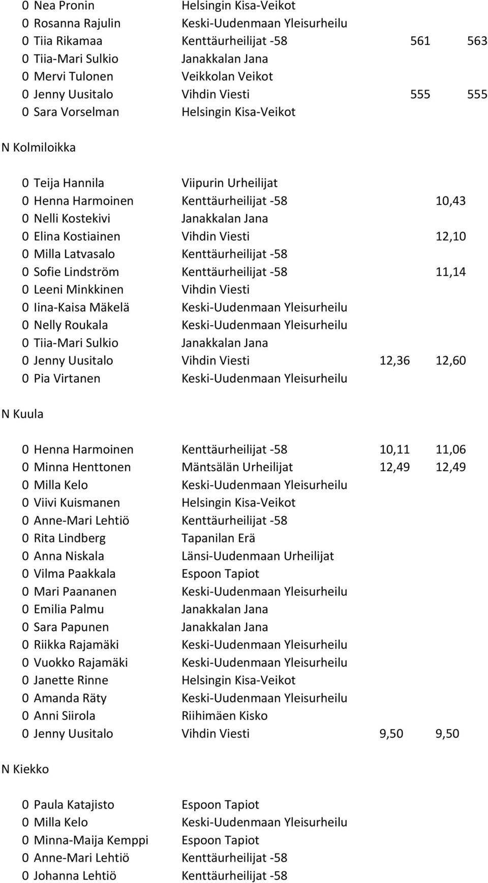 Jana 0 Elina Kostiainen Vihdin Viesti 12,10 0 Milla Latvasalo Kenttäurheilijat -58 0 Sofie Lindström Kenttäurheilijat -58 11,14 0 Leeni Minkkinen Vihdin Viesti 0 Iina-Kaisa Mäkelä Keski-Uudenmaan