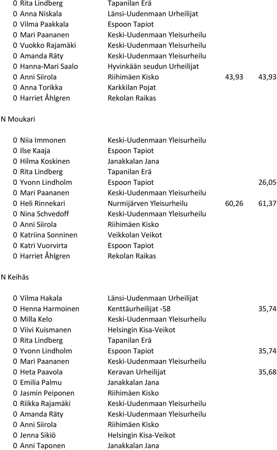 Moukari 0 Niia Immonen Keski-Uudenmaan Yleisurheilu 0 Ilse Kaaja Espoon Tapiot 0 Hilma Koskinen Janakkalan Jana 0 Rita Lindberg Tapanilan Erä 0 Yvonn Lindholm Espoon Tapiot 26,05 0 Mari Paananen