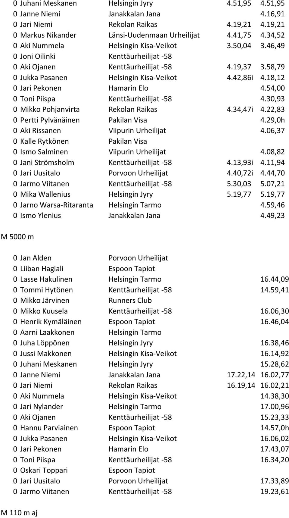 18,12 0 Jari Pekonen Hamarin Elo 4.54,00 0 Toni Piispa Kenttäurheilijat -58 4.30,93 0 Mikko Pohjanvirta Rekolan Raikas 4.34,47i 4.22,83 0 Pertti Pylvänäinen Pakilan Visa 4.