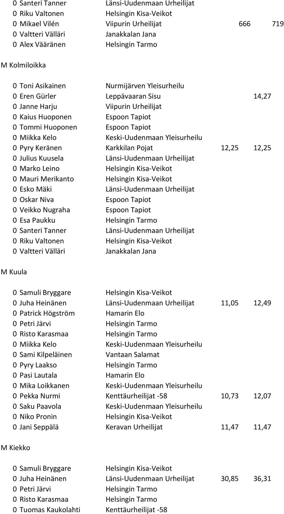 Kelo Keski-Uudenmaan Yleisurheilu 0 Pyry Keränen Karkkilan Pojat 12,25 12,25 0 Julius Kuusela Länsi-Uudenmaan Urheilijat 0 Marko Leino Helsingin Kisa-Veikot 0 Mauri Merikanto Helsingin Kisa-Veikot 0