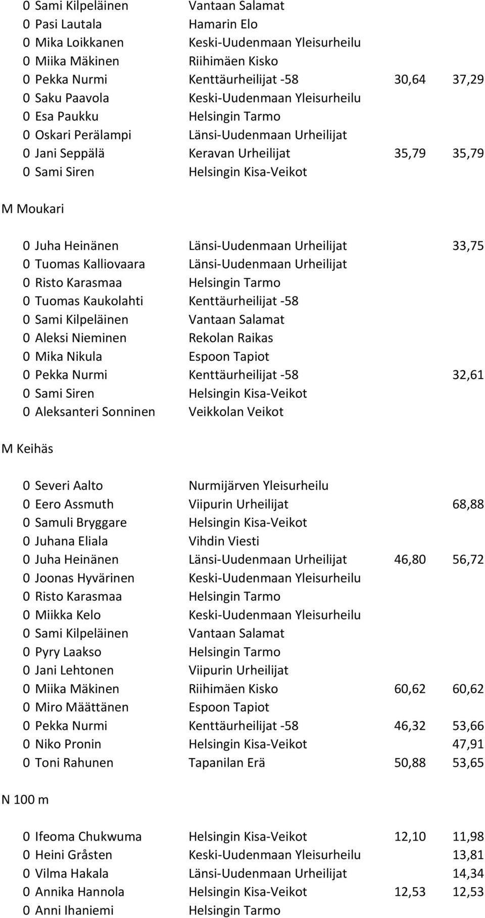 Moukari 0 Juha Heinänen Länsi-Uudenmaan Urheilijat 33,75 0 Tuomas Kalliovaara Länsi-Uudenmaan Urheilijat 0 Risto Karasmaa Helsingin Tarmo 0 Tuomas Kaukolahti Kenttäurheilijat -58 0 Sami Kilpeläinen