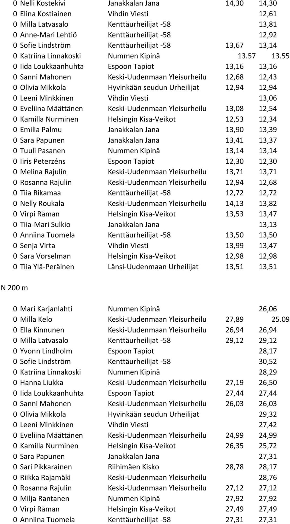 55 0 Iida Loukkaanhuhta Espoon Tapiot 13,16 13,16 0 Sanni Mahonen Keski-Uudenmaan Yleisurheilu 12,68 12,43 0 Olivia Mikkola Hyvinkään seudun Urheilijat 12,94 12,94 0 Leeni Minkkinen Vihdin Viesti