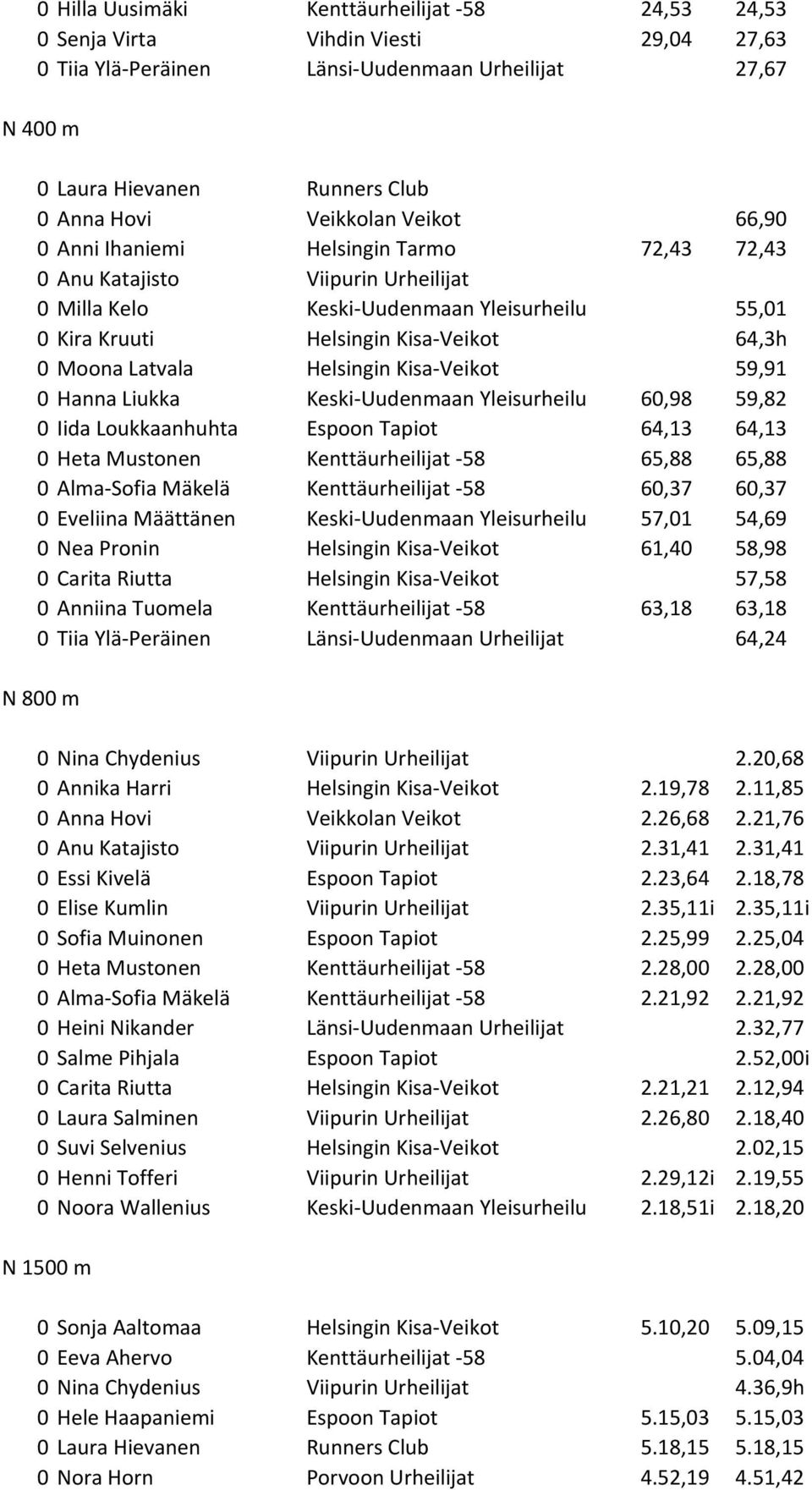 Moona Latvala Helsingin Kisa-Veikot 59,91 0 Hanna Liukka Keski-Uudenmaan Yleisurheilu 60,98 59,82 0 Iida Loukkaanhuhta Espoon Tapiot 64,13 64,13 0 Heta Mustonen Kenttäurheilijat -58 65,88 65,88 0